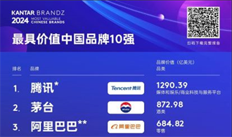 茅台跃升至2024凯度brandz最具价值中国品牌第二位